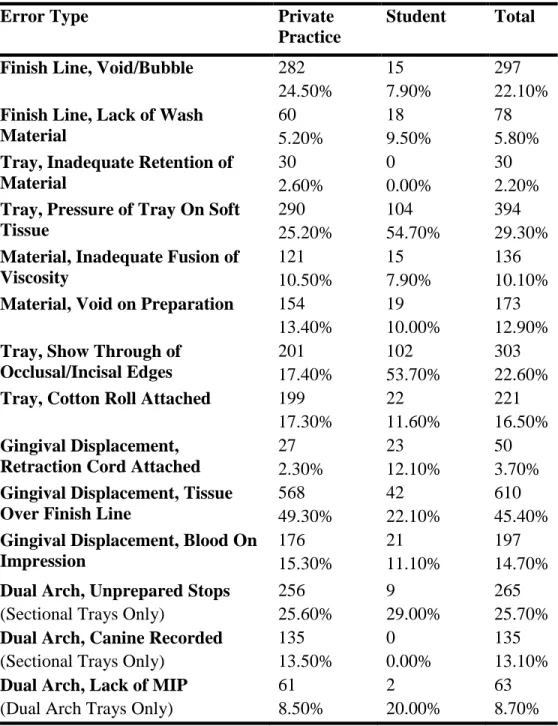 Table 2. Frequency of Observed Errors, Private Practice and Student Breakouts 