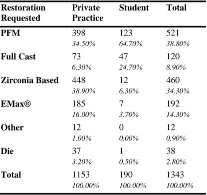 Table 3. Frequency of Restorations Requested, Private Practice and Student Breakout 