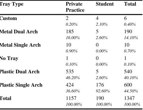 Table 4. Frequency of Type of Impression Tray Utilized, Private Practice and Student Breakout 