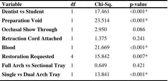 Table 5. Factors Leading to Critical Error, Multiple Logistic Regression Data 