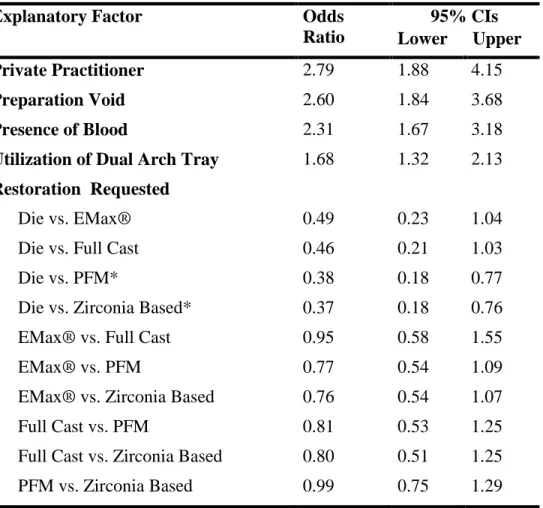 Table 6. Odds Ratios for Significant Variables from Logistic Regression Data 