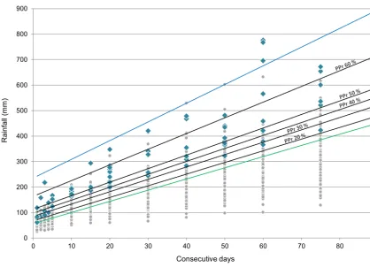 Figure 8. Intermediate thresholds based on the probability of landslide events (20, 30, 40, 50 and 60 %) in the zone between the lower-limitthreshold and the upper-limit threshold.