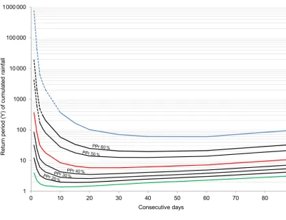 Table 4. Ratio FN / (TP + FN) considering the lower-limit rainfallthreshold for different buffer distances to the rain gauge.
