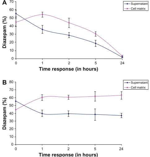 Figure 10 (A) Percentage representation of diazepam in the matrix and the supernatant at different exposure times in relation to the sum of matrix +supernatant content in the human hepatocytes