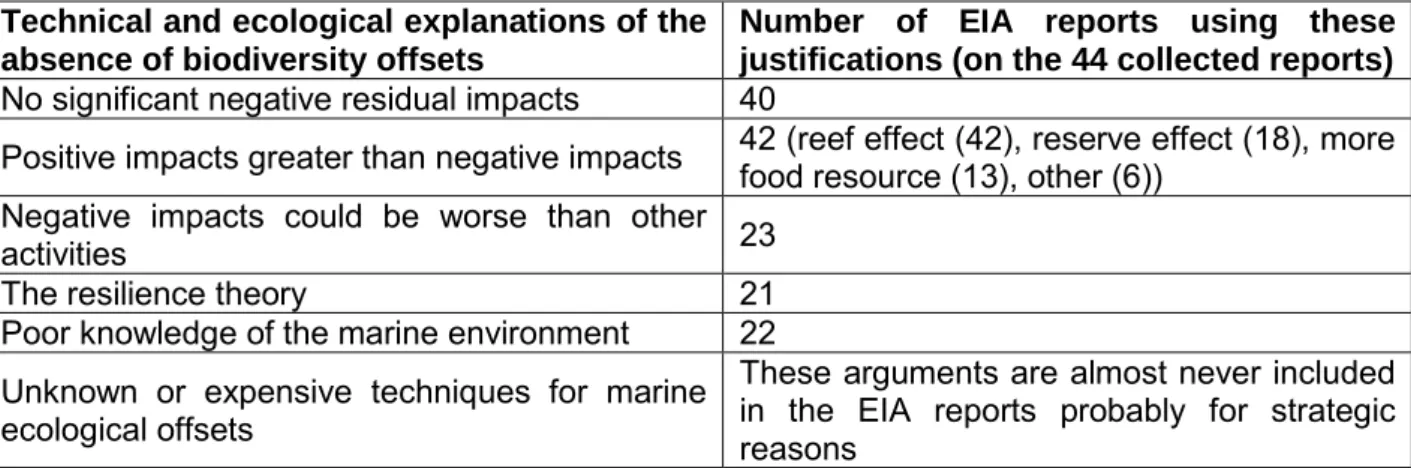 Table  3:  Occurrence  of  technical  and  ecological  explanations  of  the  absence  of  biodiversity offsets in the EIA reports 