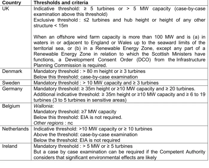 Table  2:  Thresholds  and  criteria  for  wind  farms  in  the  seven  Member  States  studied  (source: national law texts and [23])  