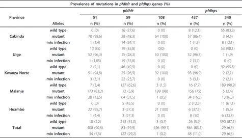 Table 1 Prevalence of mutations conferring resistance to SP in P. falciparum isolates from Angola
