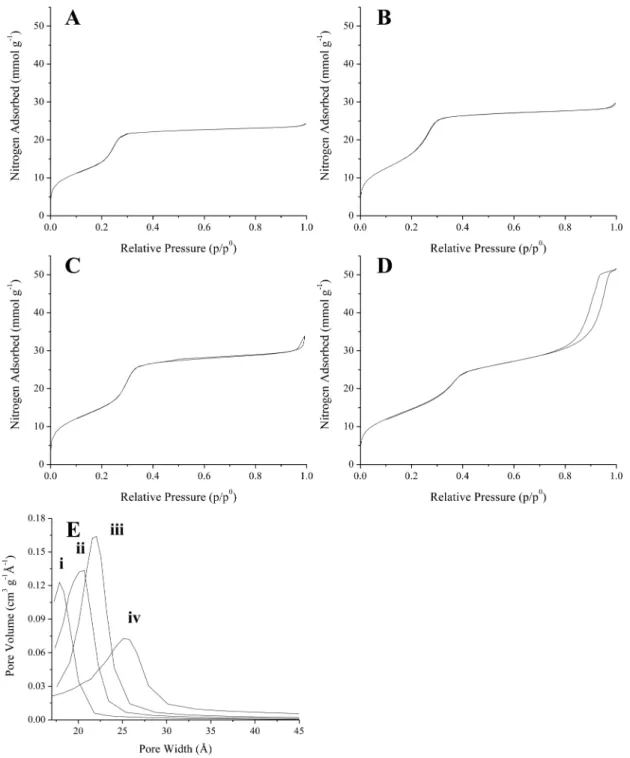 Figure 1. Nitrogen adsorption and desorption isotherms for bare (A) 1100, (B) 450, (C) 150, and (D) 30 nm MSNs