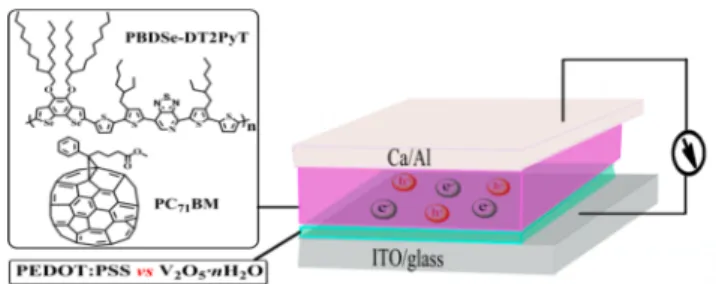 Figure 2. Current−voltage (J−V) curves of optimized PBDSe- PBDSe-DT2PyT:PC 71 BM solar cells with V 2 O 5 ·nH 2 O HTL (10 nm, annealed at 120 °C) and PEDOT:PSS HTL respectively, under illumination of 1 sun at AM 1.5G (100 mW cm −2 ).