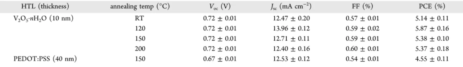 Table 2. Average Photovoltaic Parameters of PBDSe- PBDSe-DT2PyT: PC 71 BM Solar Cells Utilizing V 2 O 5 ·nH 2 O HTL Annealed at 120 °C with Various Film Thicknesses