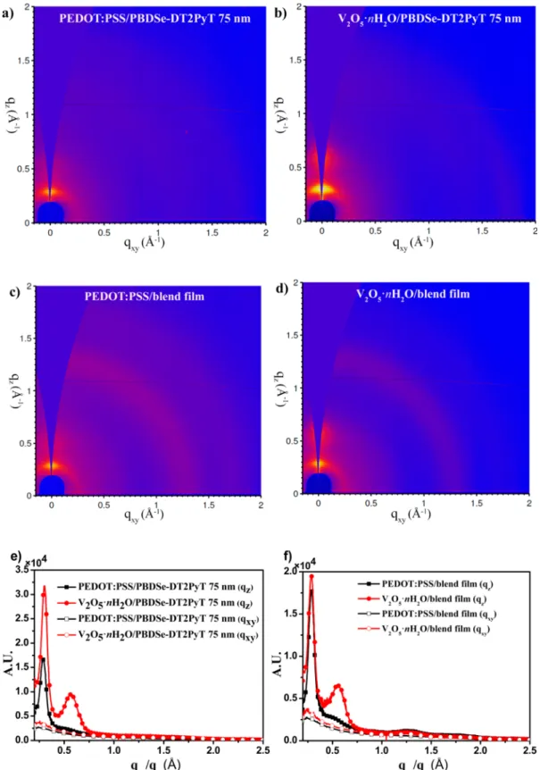 Figure 5 shows the detailed GIWAXS pro ﬁles in both out-of-out-of-Figure 5.(a−d) 2D GIWAXS patterns and (e, f) out-of-plane and in-plane data of pristine PBDSe-DT2PyT ﬁlms and blend ﬁlms based onPEDOT:PSS and V2O5·nH2O.