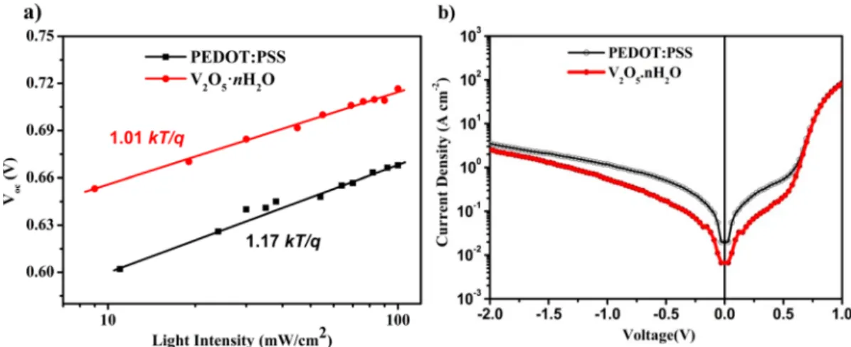 Table 3. Diode Characteristics of J sat and the Diode Ideality Factor ( n) Calculated from Dark J−V Curves and Predicated V oc