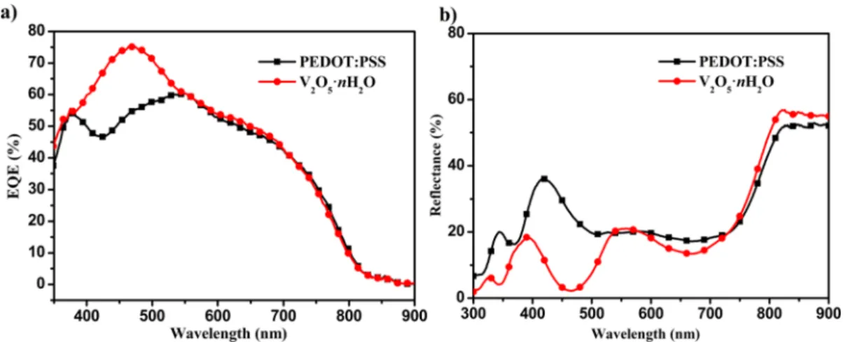 Figure 8. (a) Photocurrent density (J ph ) and (b) charge collection probability as a function of internal voltage (V int ) for the solar cells with PEDOT:PSS and V 2 O 5 ·nH 2 O.