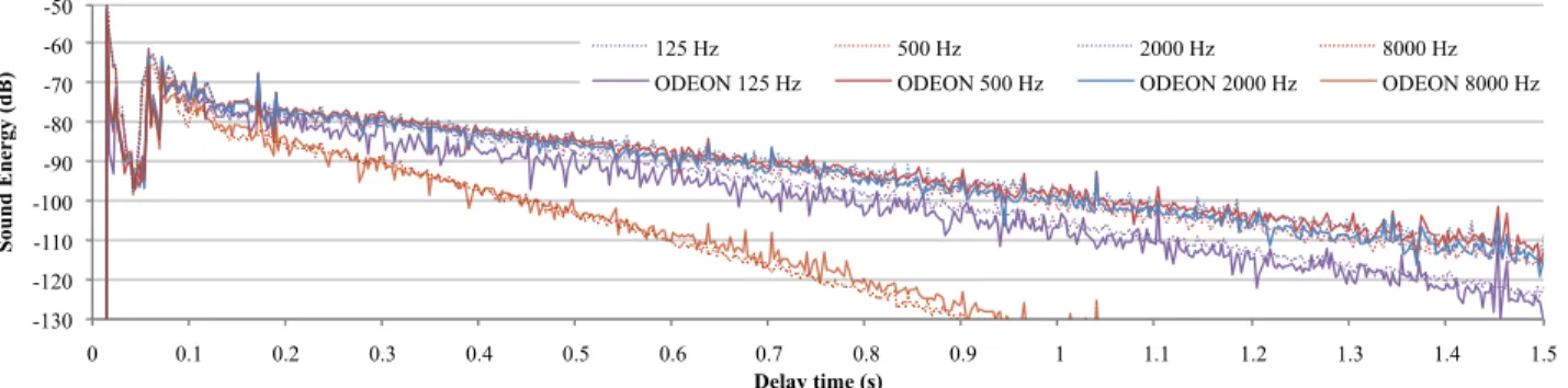 Fig. 13. This shows the energy decay histogram of the impulse response for the 125Hz, 500Hz, 2kHz and 8kHz frequency bands for both our system and the commercial ODEON TM acoustics software for listener position L 1 in the Elmia Round Robin scene