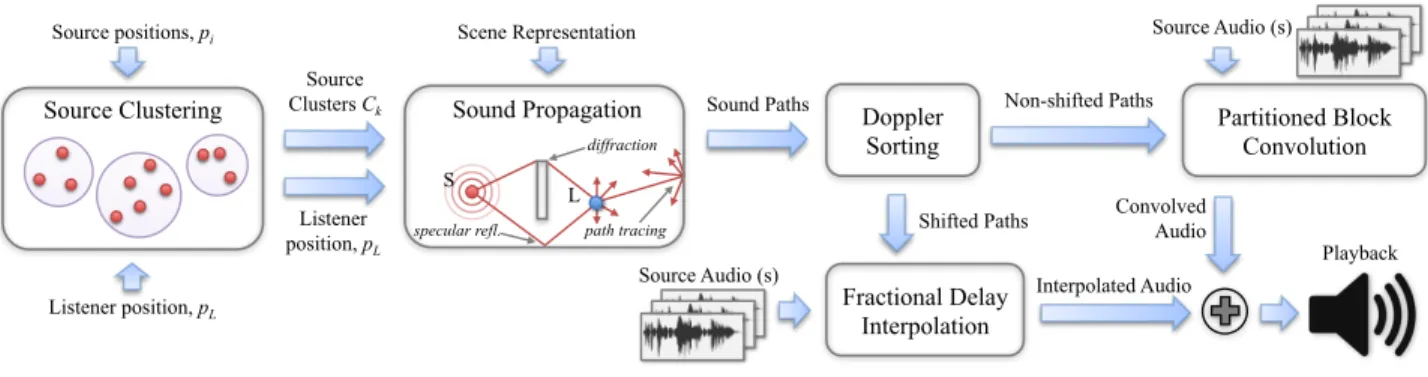 Fig. 2. An overview of our sound propagation and auralization pipeline. On each propagation frame, the sound sources are merged into clusters, then sound propagation is performed from the listener’s position, computing early and late reflections using back