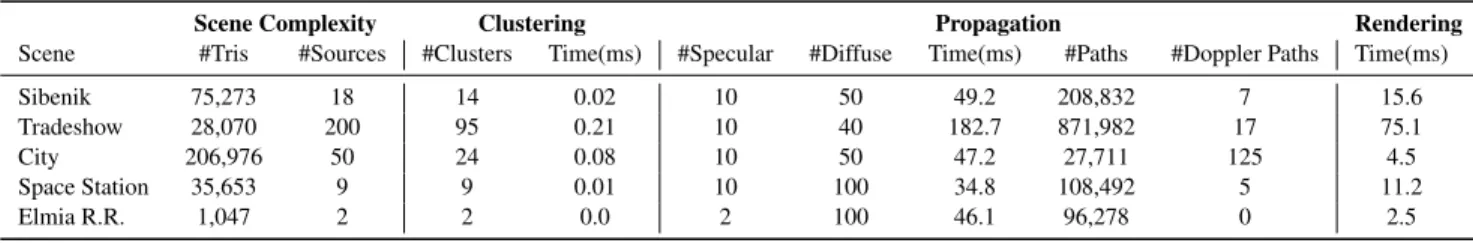 Fig. 6. We highlight the performance of our propagation algorithm as a function of the maximum diffuse reflection order in the Sibenik scene (no clustering) for 1, 5, 10, and 18 sound sources