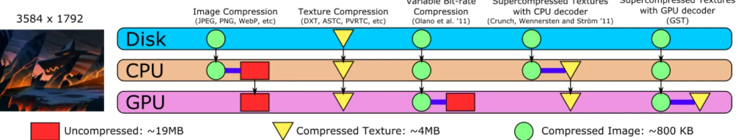Figure 1: An overview of the methods for sending texture data from the disk to the GPU