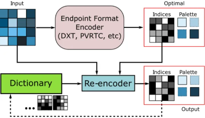Figure 3: The first stage of our encoding pipeline. We process each block in raster-scan order while maintaining a dictionary of recently added index blocks