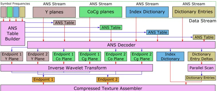 Figure 4: Our decompression pipeline. Pink boxes represent separate GPGPU executions for which red arrows are inputs and the blue arrows are the outputs