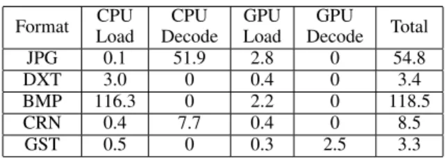 Table 1: Comparison of various timings in milliseconds for differ- differ-ent compression schemes