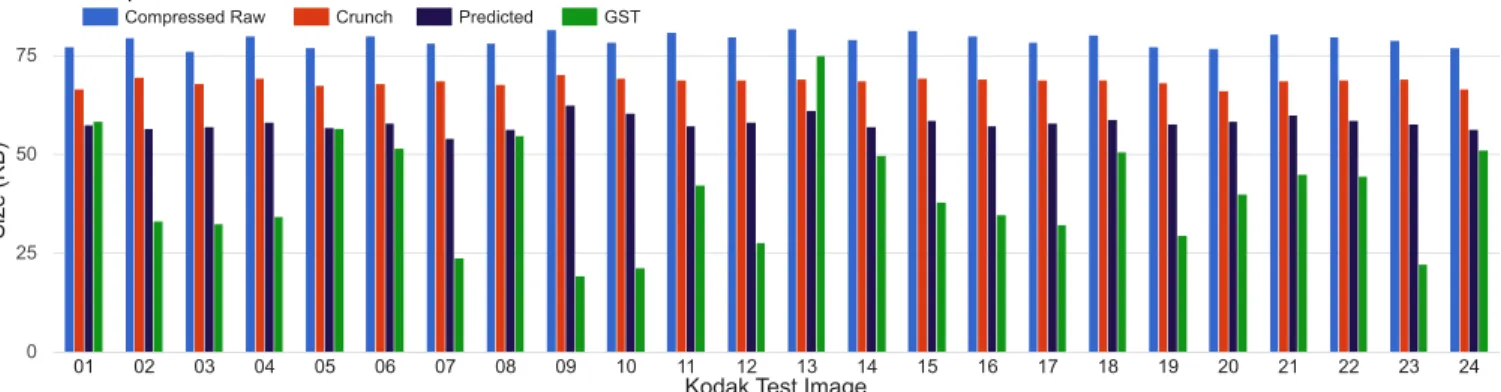 Figure 8: We demonstrate a comparison of the compressibility of various approaches to preprocessing index data