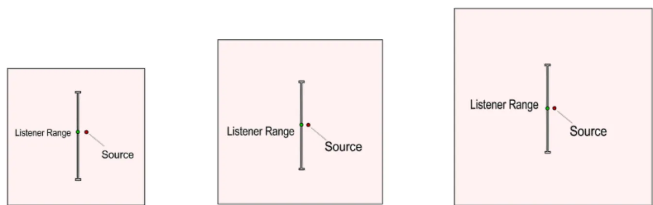Fig. 4. The reverberation experiment setup consisted of seven cubes of increasing dimension three of which are shown here.