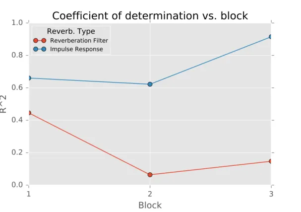 Fig. 7. The value of R 2 for the reverberation types across all the three trial blocks.