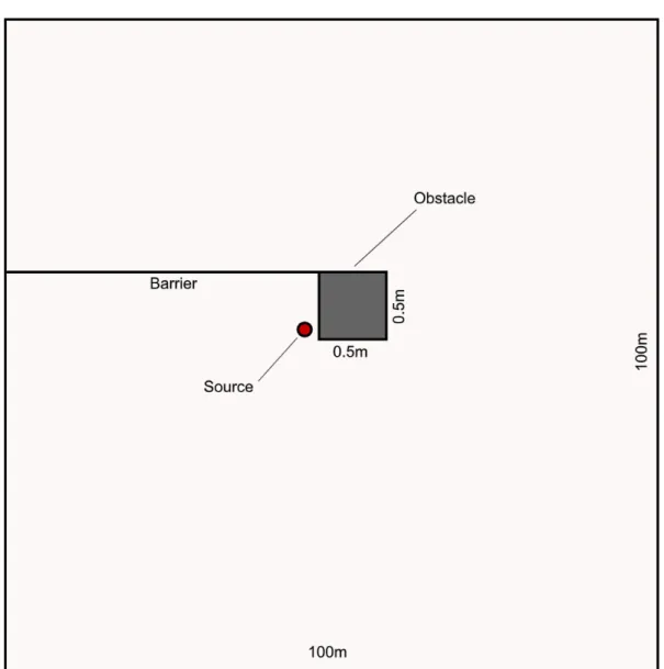 Fig. 1. The figure shows the setting used for characterizing diffraction. The obstacle was 0.5m x 0.5m