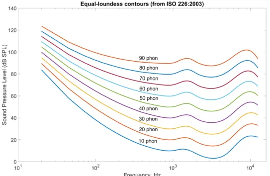 Fig. 2. ISO equal-loudness contours with frequency in Hz.