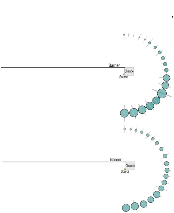 Fig. 3. Mean subject ratings for different positions along a semi-circle for two methods of diffraction, plus one direct sound region