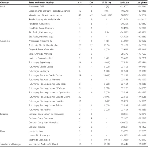 Table 1 Origin and georeferences of An. oswaldoi s.l. specimens used in this study, showing relative numbersof COI (n = 110) and ITS2 (n = 192) sequences obtained from 255 specimens have been used