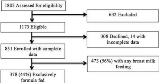 Figure 1. Eligibility and Enrollment Flow