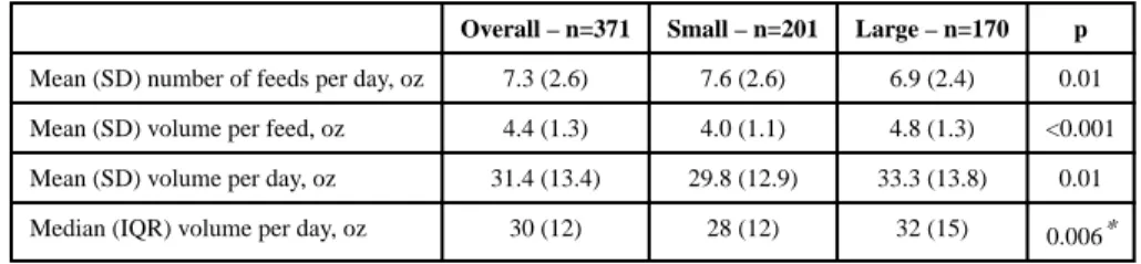 Table 2 Feeding Characteristics by Bottle Size
