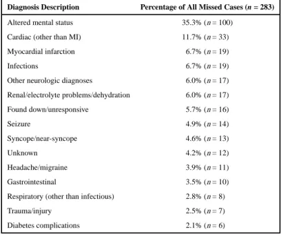Table 3 Diagnoses Given to Those With Missed AIS in the ED
