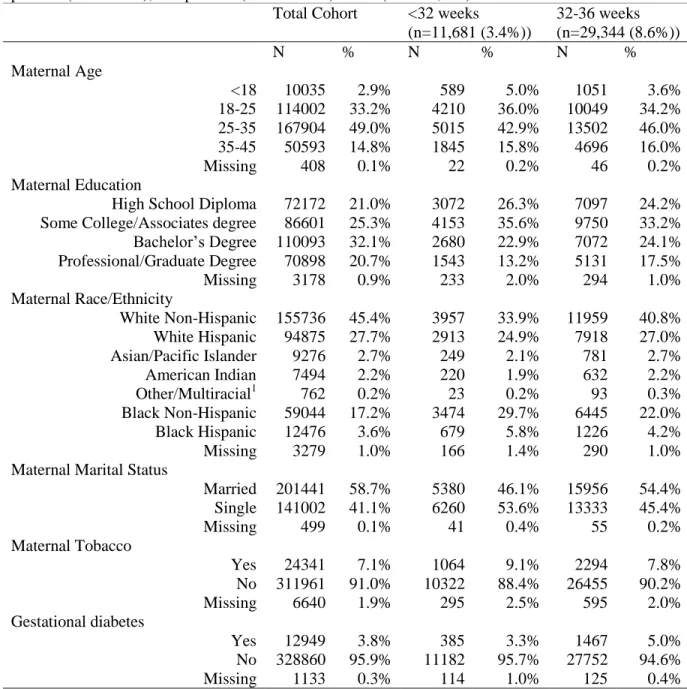 Table 4.1 Descriptive characteristics of study population 2004 and 2005 live births by extremely  preterm (<32 weeks), and preterm (32-36 weeks) status ( n= 342,942) 
