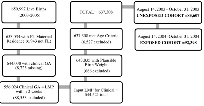 Figure 2.1 Sample selection of live births for Aim 1. birth rate analysis 