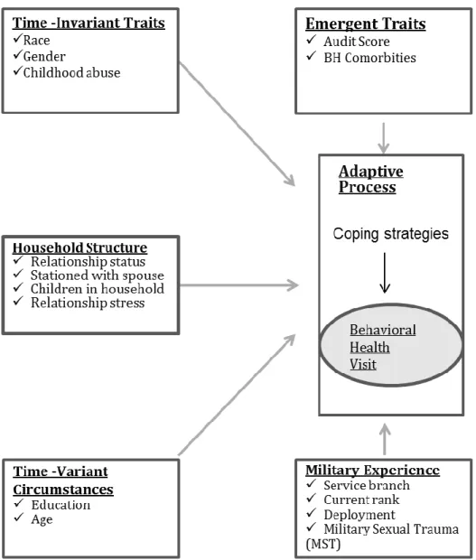 Figure 2-2 Empirical Model Predicting a Servicemember Having a BH Visit in the Past 12  Months 
