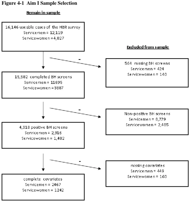 Figure 4-1  Aim I Sample Selection 