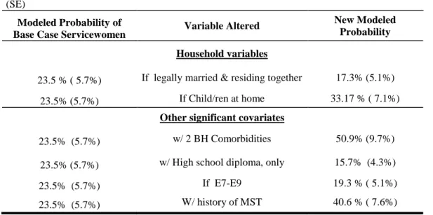 Table 4-5 Modeled Probabilities Illustrating the Impact of Significant Variables for a  Servicewoman with All Other Traits Set to Central Values 