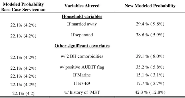 Table 4-6  Modeled Probabilities Illustrating the Impact of Significant Variables for a  Serviceman with All Other Traits Set to Central Values 