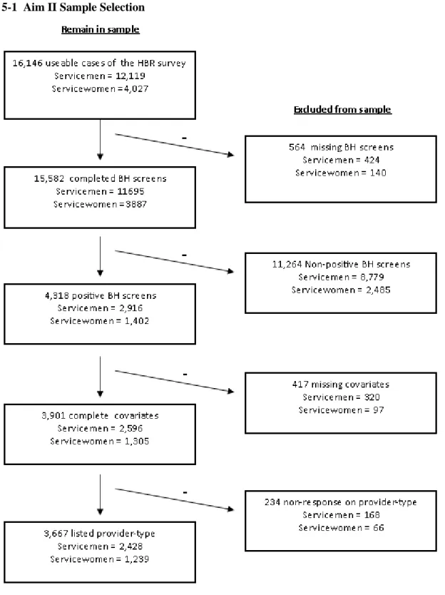 Figure 5-1  Aim II Sample Selection 