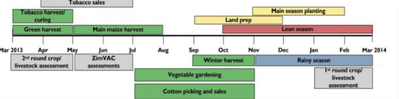 Figure 2.3 depicts how the Food Security score progresses across April-June, the survey  window for 2013, and also the period when households are beginning to move out of the lean  season to initial and then peak harvest period when they are typically flus