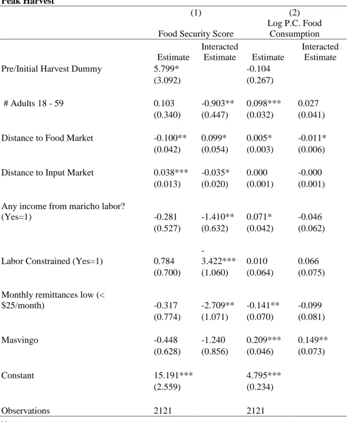 Table 2.4. Results from Fully Interacted Model Comparing Pre/Initial Harvest vs. 