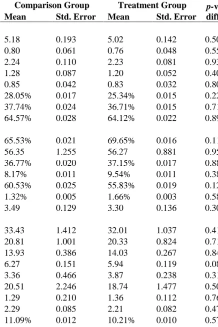 Table 2.5. Mean Baseline Characteristics of Sample Households              Comparison Group  Treatment Group  p-value of 