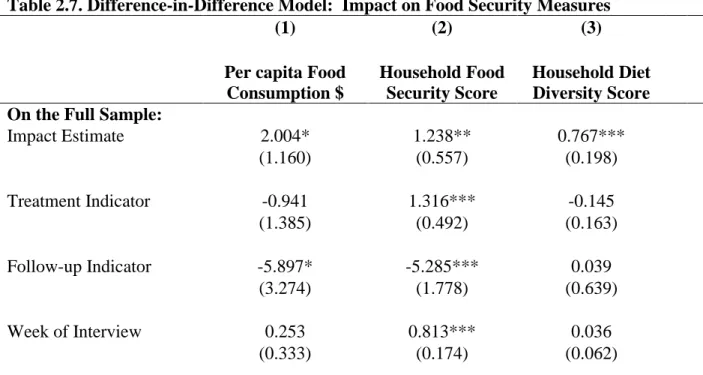 Table 2.7. Difference-in-Difference Model:  Impact on Food Security Measures  