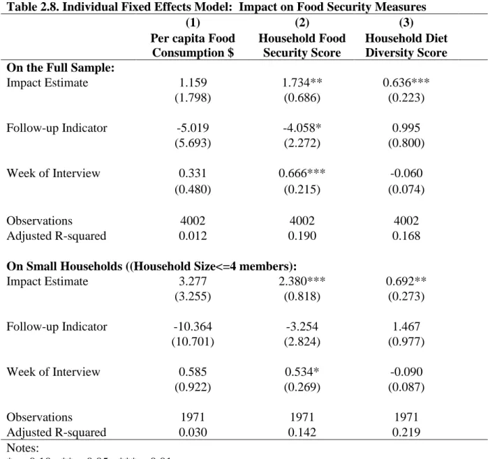 Table 2.8. Individual Fixed Effects Model:  Impact on Food Security Measures  