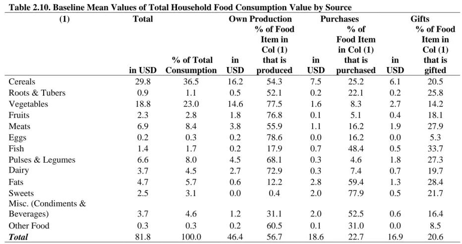 Table 2.10. Baseline Mean Values of Total Household Food Consumption Value by Source 