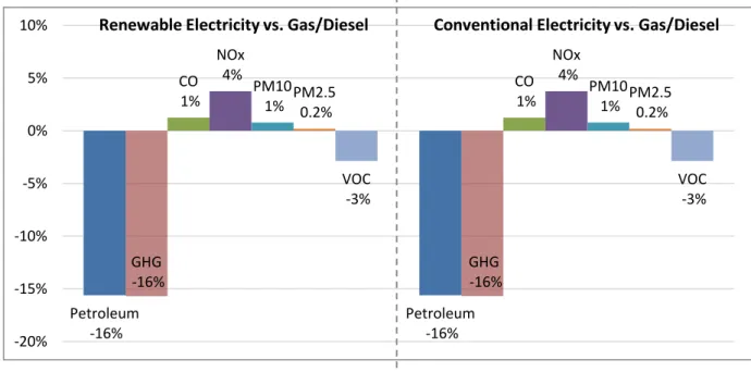 Figure 4.9 Comparing the AFLEET Outputs of Low PHEV Adoption to the Baseline  
