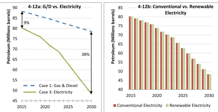 Figure 4.12 Petroleum Consumption – Moderate PHEV Adoption 