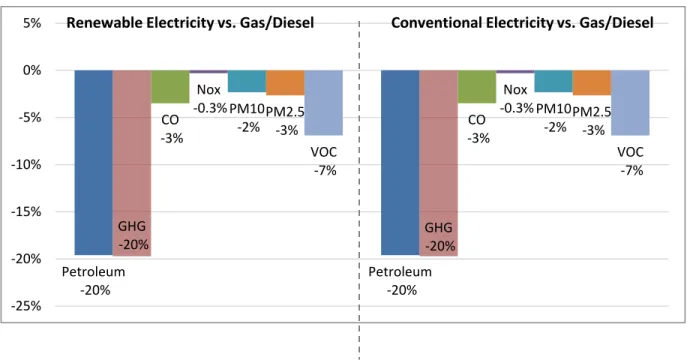 Figure 4.14 Comparing the AFLEET Outputs of Moderate PHEV Adoption to the Baseline 